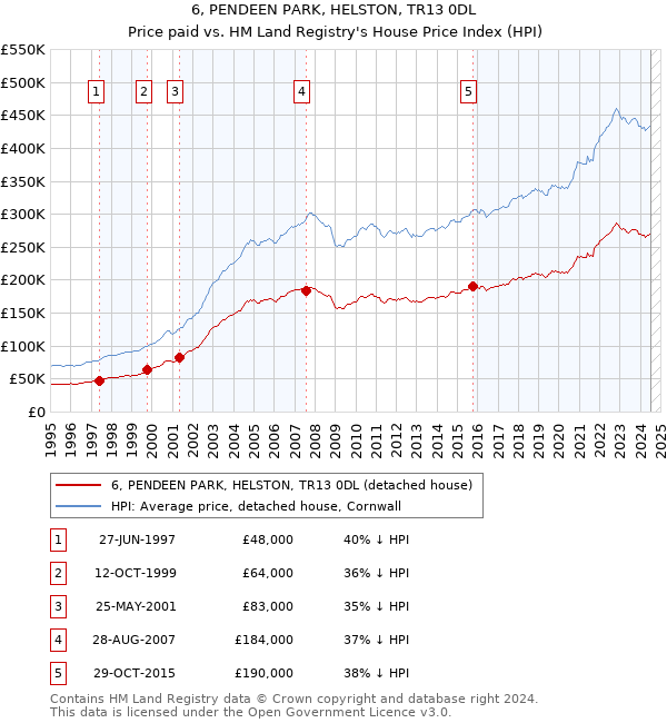 6, PENDEEN PARK, HELSTON, TR13 0DL: Price paid vs HM Land Registry's House Price Index