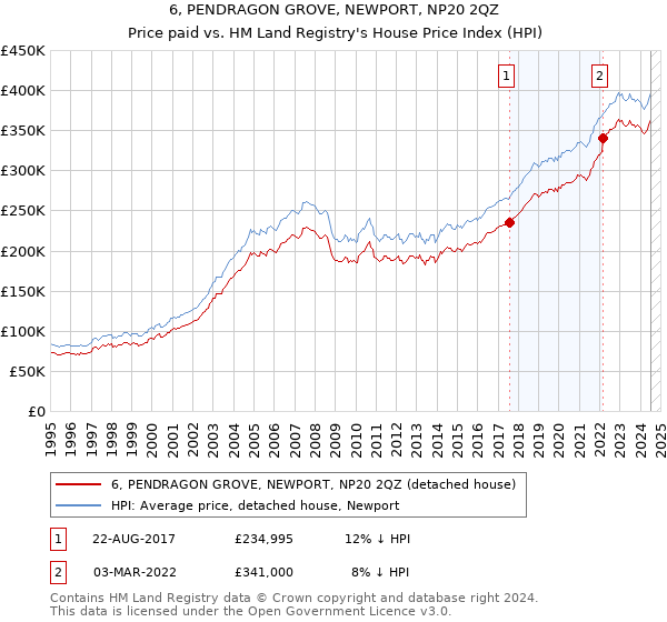 6, PENDRAGON GROVE, NEWPORT, NP20 2QZ: Price paid vs HM Land Registry's House Price Index