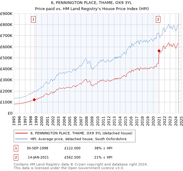 6, PENNINGTON PLACE, THAME, OX9 3YL: Price paid vs HM Land Registry's House Price Index