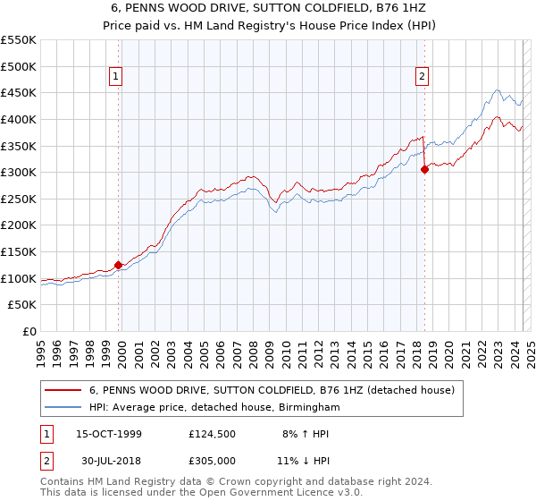 6, PENNS WOOD DRIVE, SUTTON COLDFIELD, B76 1HZ: Price paid vs HM Land Registry's House Price Index