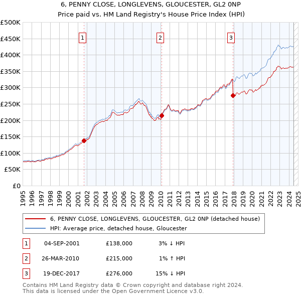 6, PENNY CLOSE, LONGLEVENS, GLOUCESTER, GL2 0NP: Price paid vs HM Land Registry's House Price Index