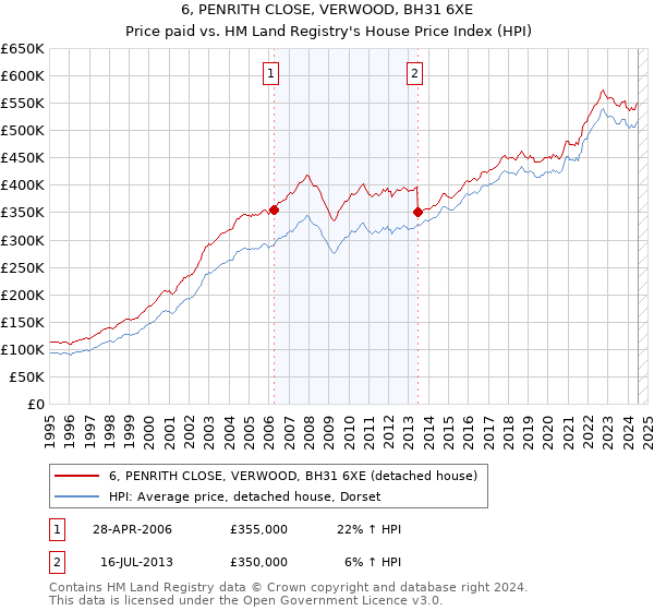 6, PENRITH CLOSE, VERWOOD, BH31 6XE: Price paid vs HM Land Registry's House Price Index