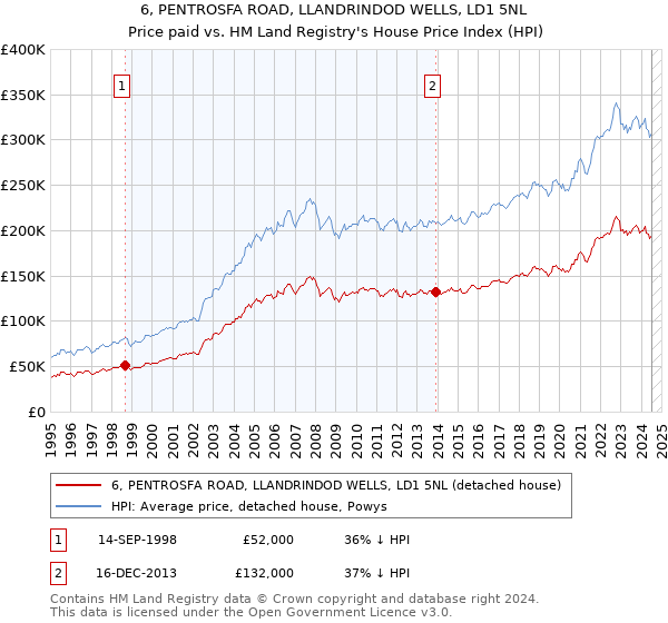 6, PENTROSFA ROAD, LLANDRINDOD WELLS, LD1 5NL: Price paid vs HM Land Registry's House Price Index