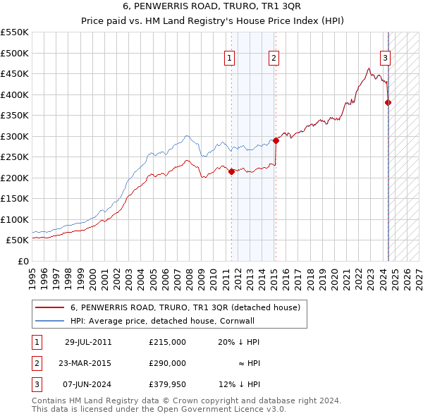 6, PENWERRIS ROAD, TRURO, TR1 3QR: Price paid vs HM Land Registry's House Price Index