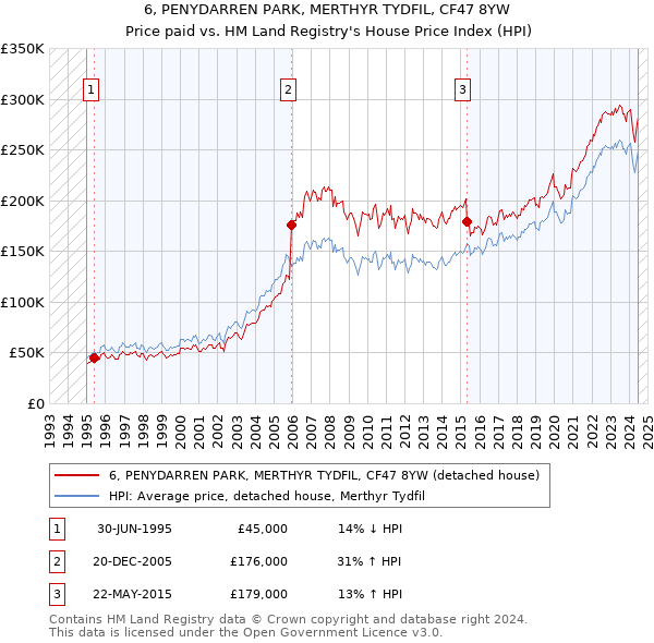 6, PENYDARREN PARK, MERTHYR TYDFIL, CF47 8YW: Price paid vs HM Land Registry's House Price Index