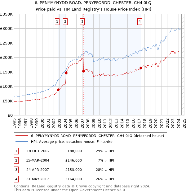 6, PENYMYNYDD ROAD, PENYFFORDD, CHESTER, CH4 0LQ: Price paid vs HM Land Registry's House Price Index