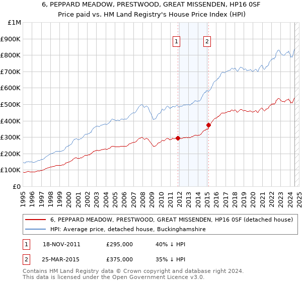 6, PEPPARD MEADOW, PRESTWOOD, GREAT MISSENDEN, HP16 0SF: Price paid vs HM Land Registry's House Price Index