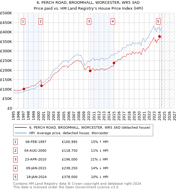 6, PERCH ROAD, BROOMHALL, WORCESTER, WR5 3AD: Price paid vs HM Land Registry's House Price Index