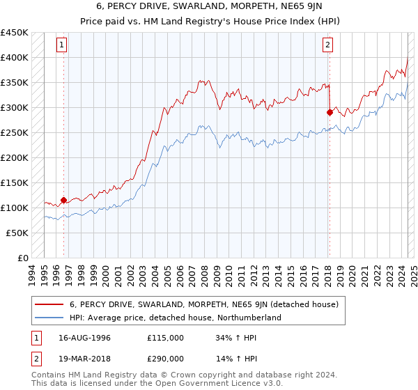 6, PERCY DRIVE, SWARLAND, MORPETH, NE65 9JN: Price paid vs HM Land Registry's House Price Index