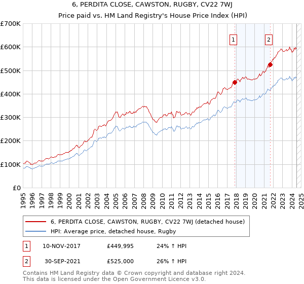 6, PERDITA CLOSE, CAWSTON, RUGBY, CV22 7WJ: Price paid vs HM Land Registry's House Price Index