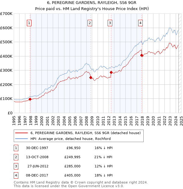 6, PEREGRINE GARDENS, RAYLEIGH, SS6 9GR: Price paid vs HM Land Registry's House Price Index