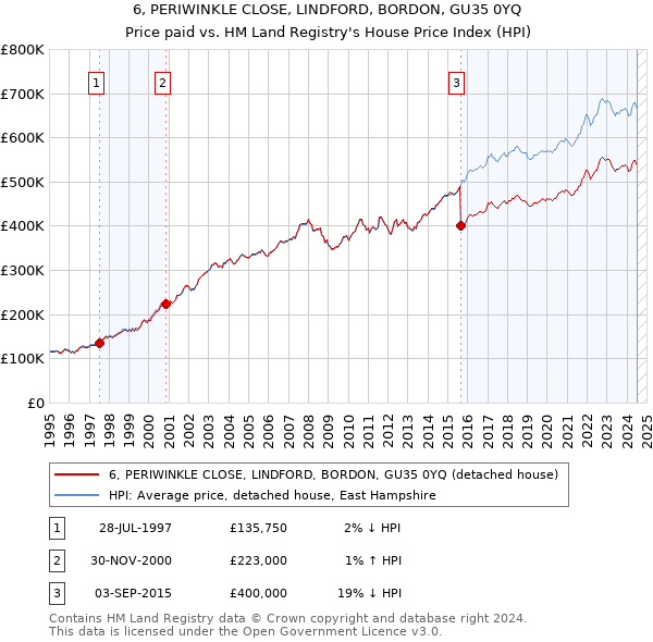 6, PERIWINKLE CLOSE, LINDFORD, BORDON, GU35 0YQ: Price paid vs HM Land Registry's House Price Index