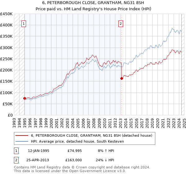 6, PETERBOROUGH CLOSE, GRANTHAM, NG31 8SH: Price paid vs HM Land Registry's House Price Index