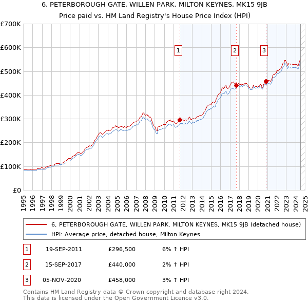 6, PETERBOROUGH GATE, WILLEN PARK, MILTON KEYNES, MK15 9JB: Price paid vs HM Land Registry's House Price Index