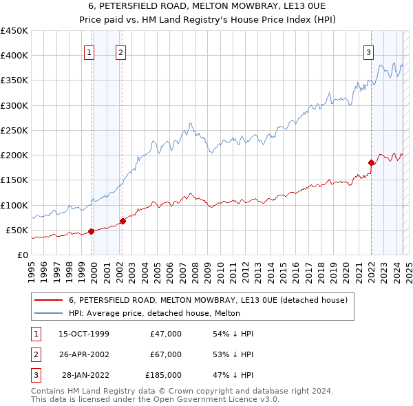 6, PETERSFIELD ROAD, MELTON MOWBRAY, LE13 0UE: Price paid vs HM Land Registry's House Price Index