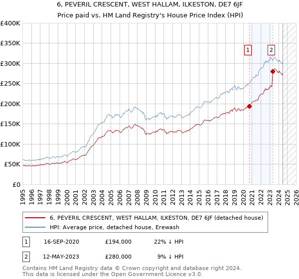 6, PEVERIL CRESCENT, WEST HALLAM, ILKESTON, DE7 6JF: Price paid vs HM Land Registry's House Price Index