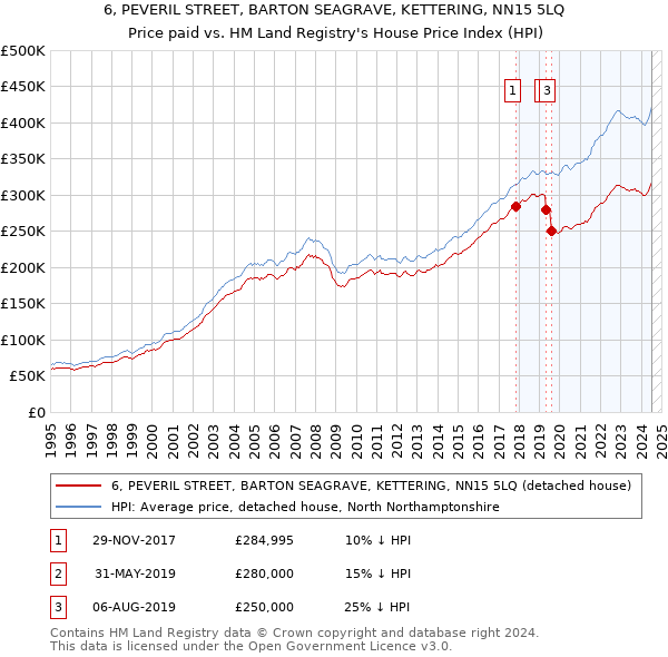 6, PEVERIL STREET, BARTON SEAGRAVE, KETTERING, NN15 5LQ: Price paid vs HM Land Registry's House Price Index