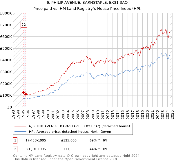 6, PHILIP AVENUE, BARNSTAPLE, EX31 3AQ: Price paid vs HM Land Registry's House Price Index