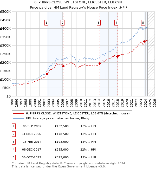 6, PHIPPS CLOSE, WHETSTONE, LEICESTER, LE8 6YN: Price paid vs HM Land Registry's House Price Index