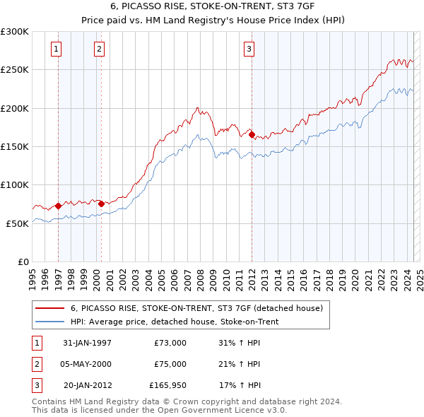 6, PICASSO RISE, STOKE-ON-TRENT, ST3 7GF: Price paid vs HM Land Registry's House Price Index