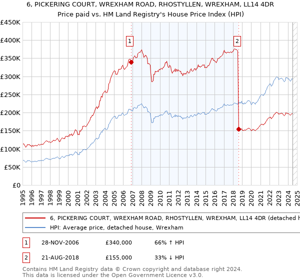 6, PICKERING COURT, WREXHAM ROAD, RHOSTYLLEN, WREXHAM, LL14 4DR: Price paid vs HM Land Registry's House Price Index