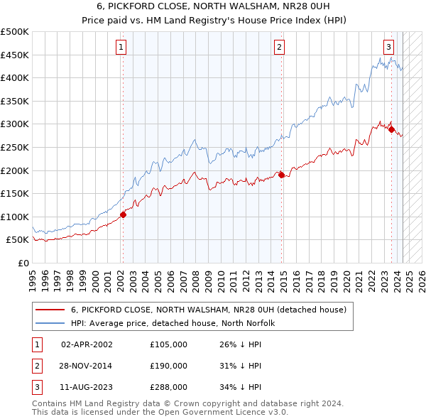 6, PICKFORD CLOSE, NORTH WALSHAM, NR28 0UH: Price paid vs HM Land Registry's House Price Index