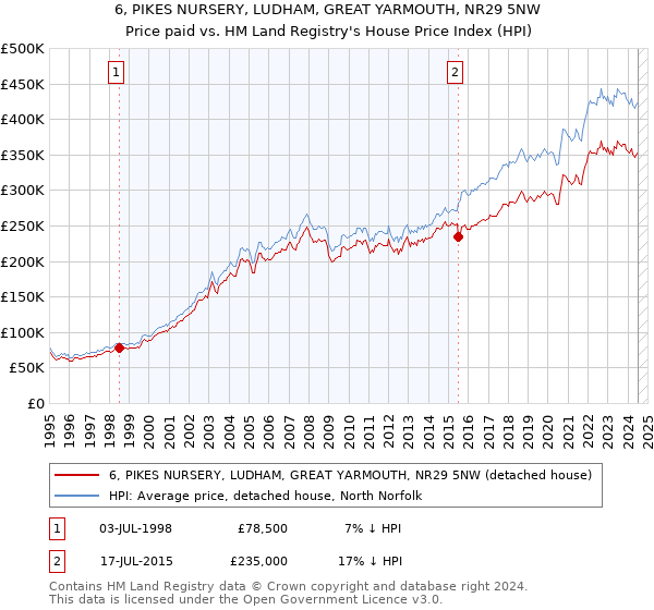 6, PIKES NURSERY, LUDHAM, GREAT YARMOUTH, NR29 5NW: Price paid vs HM Land Registry's House Price Index