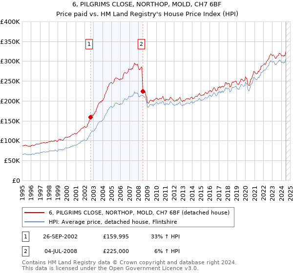 6, PILGRIMS CLOSE, NORTHOP, MOLD, CH7 6BF: Price paid vs HM Land Registry's House Price Index