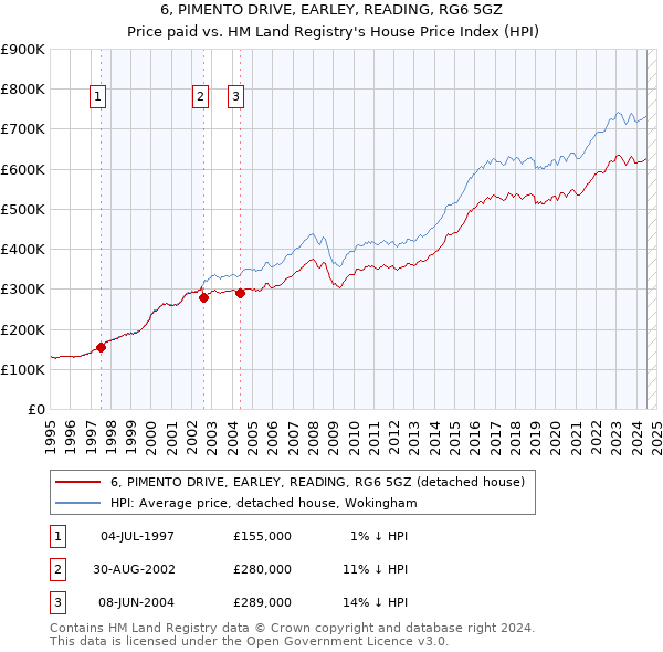 6, PIMENTO DRIVE, EARLEY, READING, RG6 5GZ: Price paid vs HM Land Registry's House Price Index