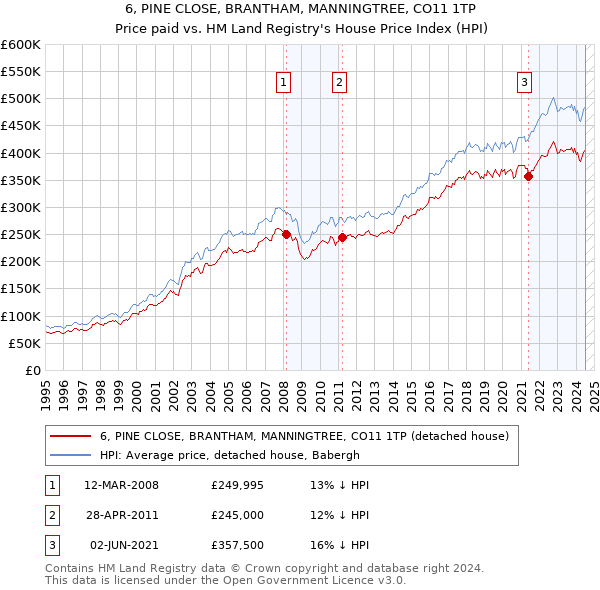 6, PINE CLOSE, BRANTHAM, MANNINGTREE, CO11 1TP: Price paid vs HM Land Registry's House Price Index