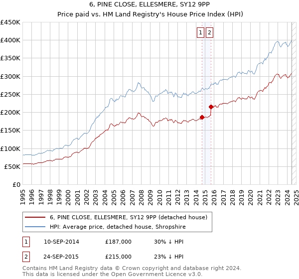 6, PINE CLOSE, ELLESMERE, SY12 9PP: Price paid vs HM Land Registry's House Price Index