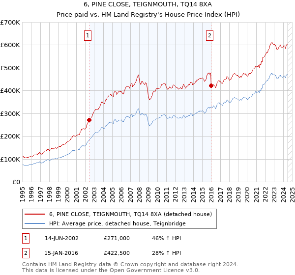 6, PINE CLOSE, TEIGNMOUTH, TQ14 8XA: Price paid vs HM Land Registry's House Price Index