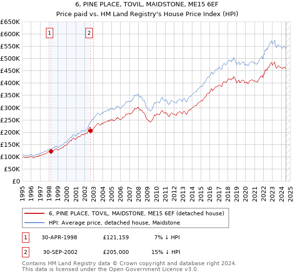 6, PINE PLACE, TOVIL, MAIDSTONE, ME15 6EF: Price paid vs HM Land Registry's House Price Index