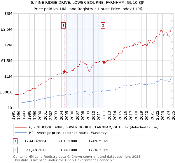 6, PINE RIDGE DRIVE, LOWER BOURNE, FARNHAM, GU10 3JP: Price paid vs HM Land Registry's House Price Index