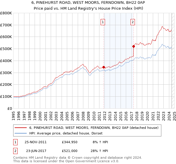 6, PINEHURST ROAD, WEST MOORS, FERNDOWN, BH22 0AP: Price paid vs HM Land Registry's House Price Index