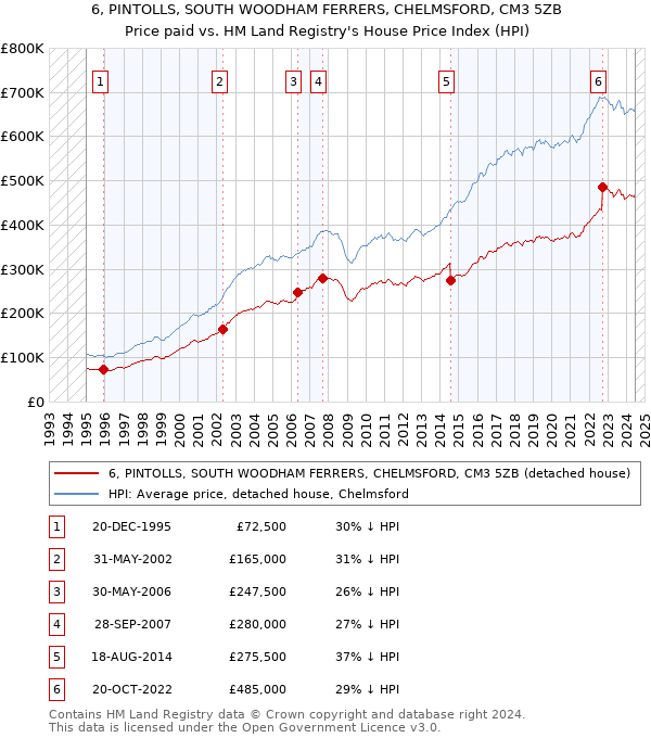 6, PINTOLLS, SOUTH WOODHAM FERRERS, CHELMSFORD, CM3 5ZB: Price paid vs HM Land Registry's House Price Index