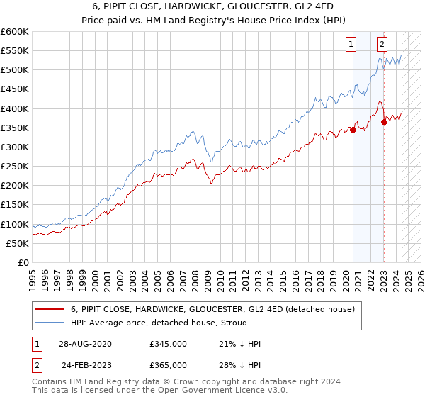 6, PIPIT CLOSE, HARDWICKE, GLOUCESTER, GL2 4ED: Price paid vs HM Land Registry's House Price Index