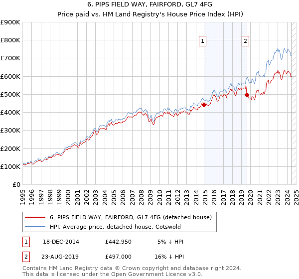 6, PIPS FIELD WAY, FAIRFORD, GL7 4FG: Price paid vs HM Land Registry's House Price Index