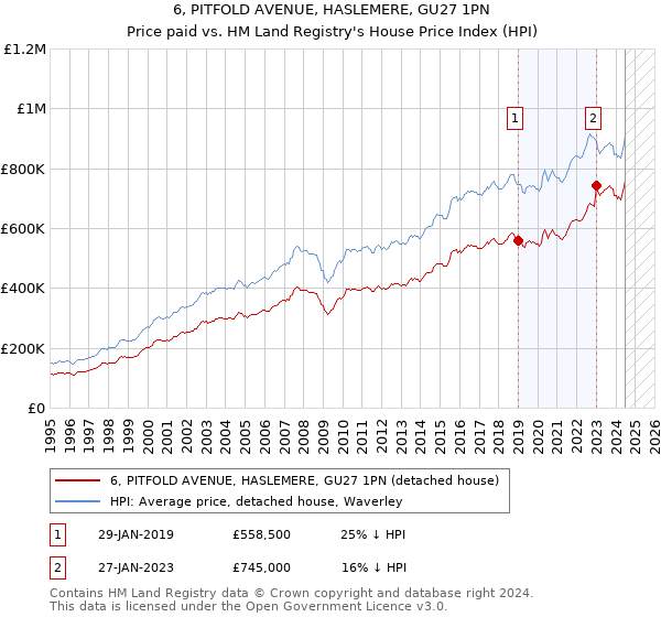 6, PITFOLD AVENUE, HASLEMERE, GU27 1PN: Price paid vs HM Land Registry's House Price Index