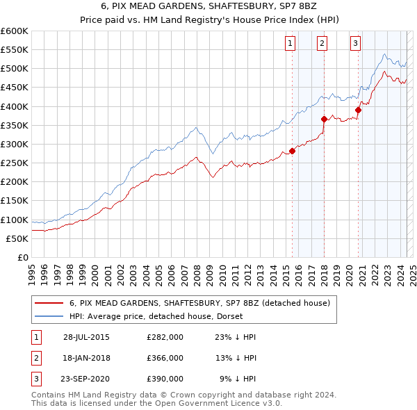 6, PIX MEAD GARDENS, SHAFTESBURY, SP7 8BZ: Price paid vs HM Land Registry's House Price Index