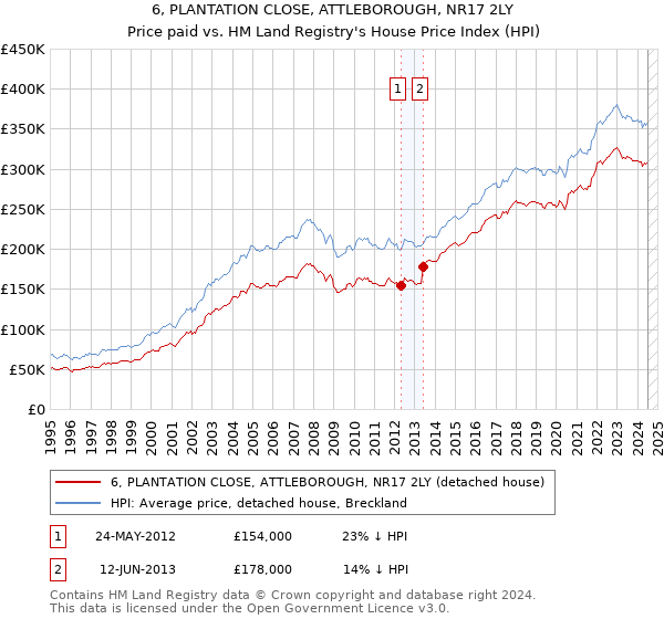 6, PLANTATION CLOSE, ATTLEBOROUGH, NR17 2LY: Price paid vs HM Land Registry's House Price Index