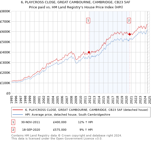 6, PLAYCROSS CLOSE, GREAT CAMBOURNE, CAMBRIDGE, CB23 5AF: Price paid vs HM Land Registry's House Price Index