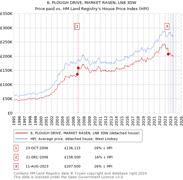 6, PLOUGH DRIVE, MARKET RASEN, LN8 3DW: Price paid vs HM Land Registry's House Price Index