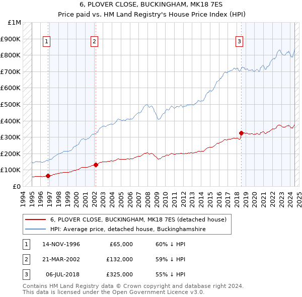 6, PLOVER CLOSE, BUCKINGHAM, MK18 7ES: Price paid vs HM Land Registry's House Price Index