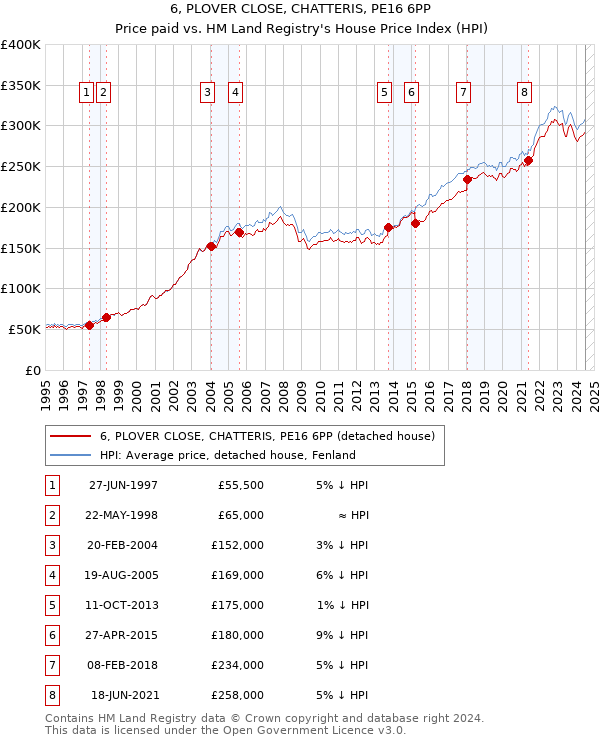 6, PLOVER CLOSE, CHATTERIS, PE16 6PP: Price paid vs HM Land Registry's House Price Index