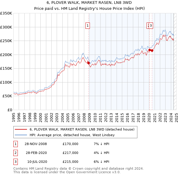 6, PLOVER WALK, MARKET RASEN, LN8 3WD: Price paid vs HM Land Registry's House Price Index