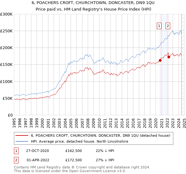 6, POACHERS CROFT, CHURCHTOWN, DONCASTER, DN9 1QU: Price paid vs HM Land Registry's House Price Index