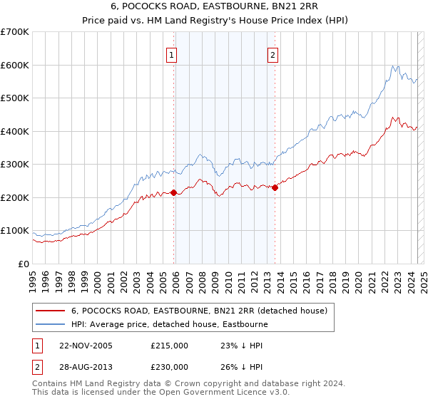 6, POCOCKS ROAD, EASTBOURNE, BN21 2RR: Price paid vs HM Land Registry's House Price Index