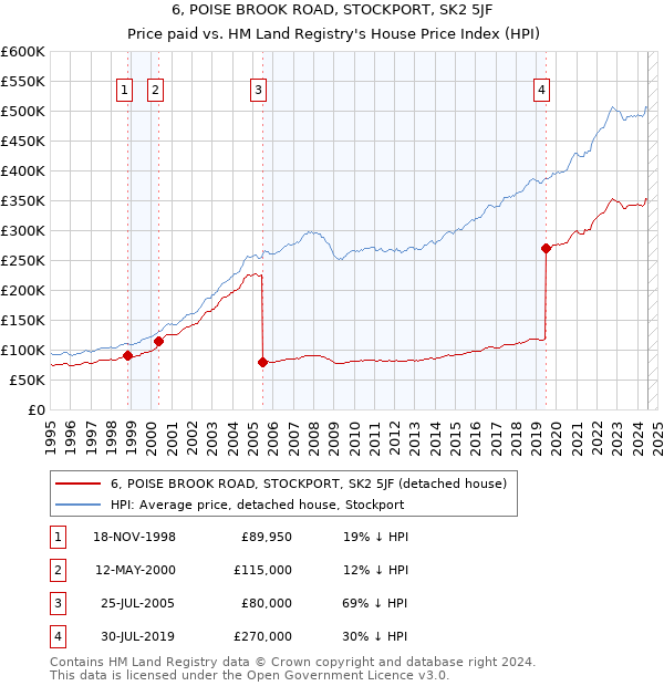 6, POISE BROOK ROAD, STOCKPORT, SK2 5JF: Price paid vs HM Land Registry's House Price Index