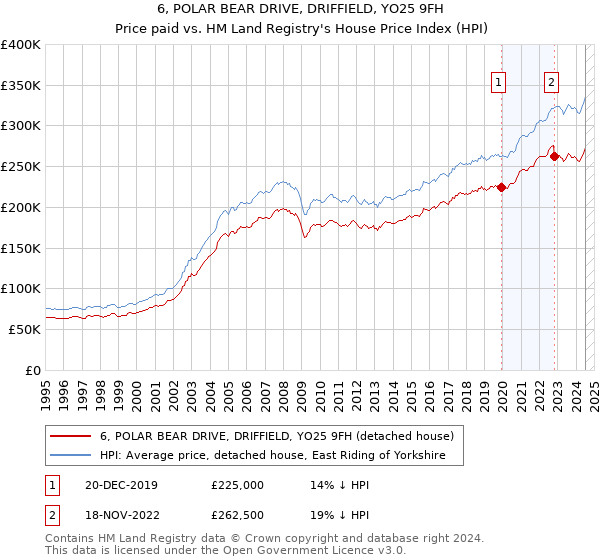 6, POLAR BEAR DRIVE, DRIFFIELD, YO25 9FH: Price paid vs HM Land Registry's House Price Index